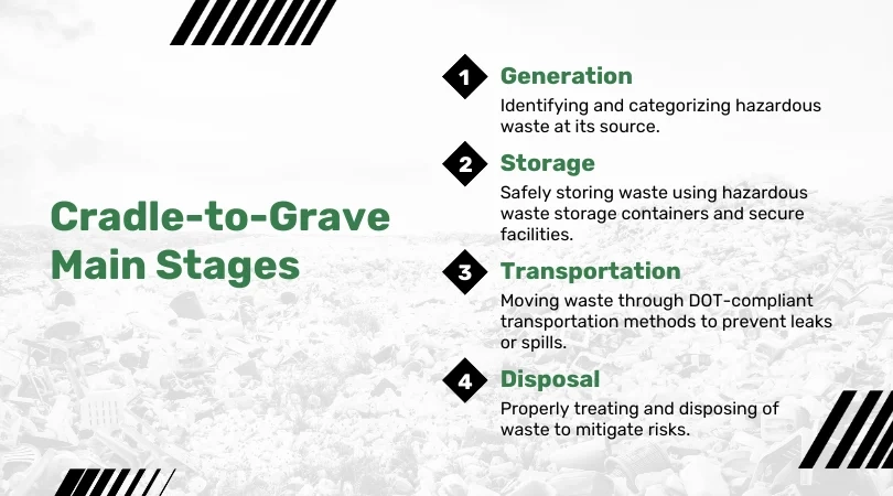 Cradle-to-Grave Stages WasteXpress - WasteXpress Diagram showing cradle-to-grave stages: generation, storage, transportation, and disposal